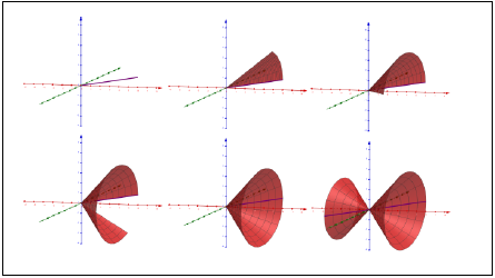 Construção GeoGebra: Superfície Cônica de
Revolução
