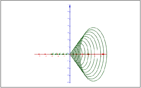 Construção GeoGebra: Curvas de nível da
Superfície Cônica