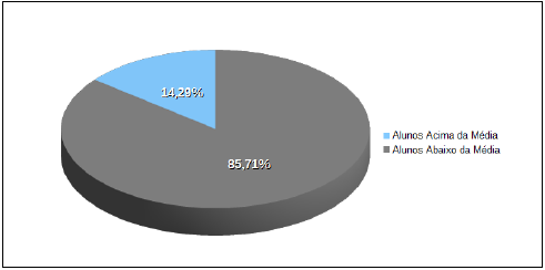 Gráﬁco Análise do Percentual de Estudantes em
Relação a Média de 60% na Avaliação a Priori