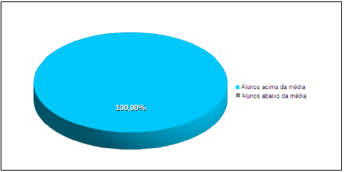 Gráﬁco Análise do Percentual de Estudantes em
Relação a Média de 60% na Avaliação a Posteriori