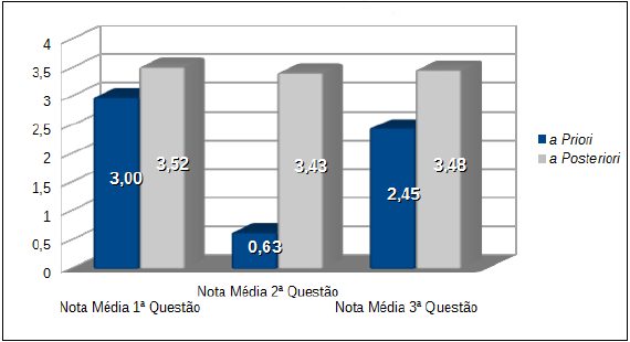 Gráﬁco Nota Média por Questão das Avaliações
Diagnósticas