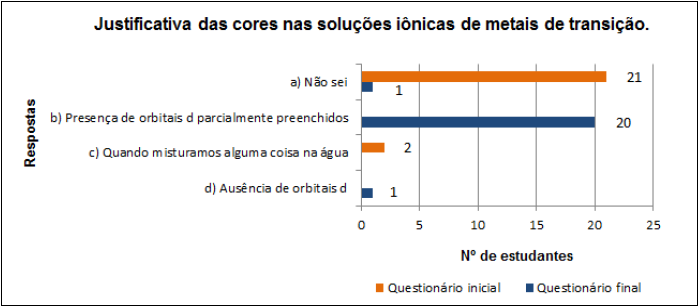  – Número de estudantes e as respostas referentes a
questão sobre a presença de cor em soluções iônicas de metais de transição
