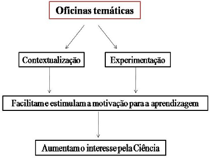– Princípios das oficinas temáticas 