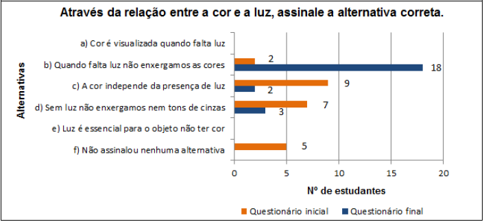 – Número de estudantes e alternativas escolhidas
sobre cor e luz