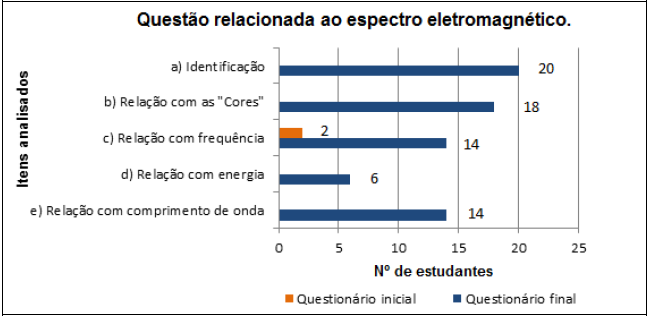  – Número de estudantes e os itens analisados para a
questão relacionada ao espectro eletromagnético