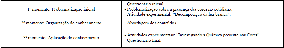 – Síntese das atividades desenvolvidas na oficina
temática