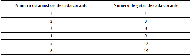  – Número de amostras e de gotas dos corantes
utilizados