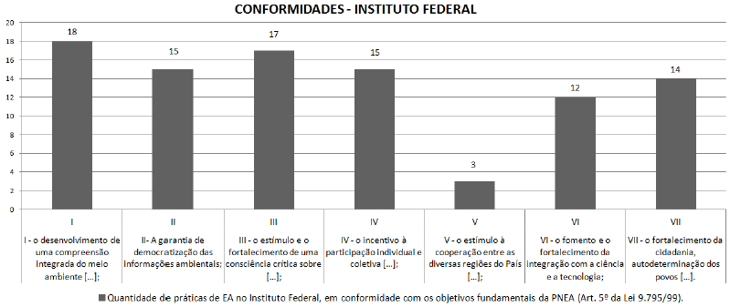  - Conformidades apuradas no Campus do Instituto
Federal.