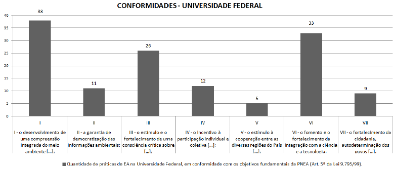  - Conformidades apuradas no Campus da
Universidade Federal 