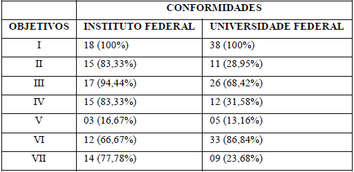  - Comparativo em número de projetos das
conformidades apuradas nos campi. 