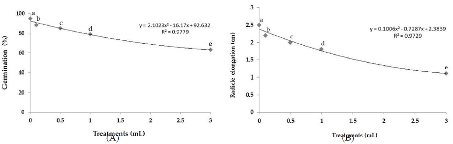 - Germination tests of lettuce seeds (Lactuca sativa L.) (A) Percentage of
germination; (B) Root length: with different dosages of WCO - (a) Control; (b)
0,1 mL WCO; (c) 0,5 mL WCO; (d) 1 mL WCO, (e) 3 mL WCO. Means followed by the
same lowercase letter do not differ statistically from each other by Tukey test
p ≤ 0.05 probability. (A) germination (%); (B) radicle
elongation (cm).