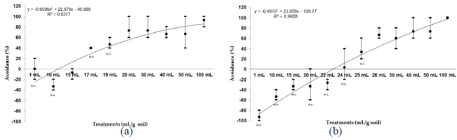  – Figure 2(a) and figure 2(b). Eisenia fetida
avoidance response contaminated with different vegetable oil waste dosages.
Mean values and standard deviation bars, Tukey test, p ≤ 0.05; n.s. = not
significant. (a) sandy soil; (b) loamy soil.
