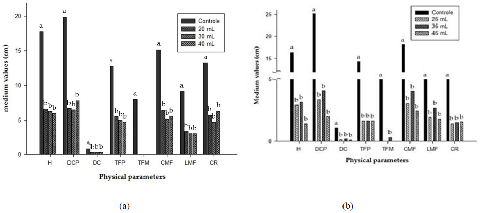 - Evaluation of the physical variables for lettuce
cultivation in different soils, contaminated with different dosages of residual
vegetable oil: (H) height; (DCP) Cup diameter; (DC) Diameter of the neck; (TFP)
Total leaves per plant; (TFM) Total leaves greater than 10 cm; (CMF) Length of
largest leaf; (LMF) Larger sheet width. Means followed by the same lowercase
letter do not differ statistically from each other by Tukey test p ≤ 0.05
probability. (a) sandy soil; (b) loamy soil.