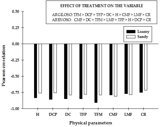 Pearson correlation coefficient response between
WCO dosage and plant growth in both types of soil. Coefficient Interval (r)
interval: [-1, 1].