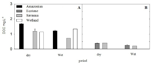Mean (±standard error) of DOC in the different
Biomes/Ecosystems. (A) Pasture (A) (B) Soybean