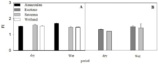 Mean (±standard error) of the FI in the different
Biomes / Ecosystems. (A) Pasture (A) (B) Soybean