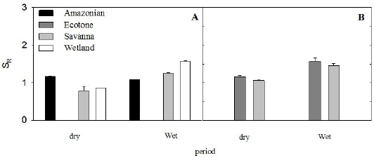 Mean (±standard error) of the FI in the different
Biomes / Ecosystems. (A) Pasture (A) (B) Soybean