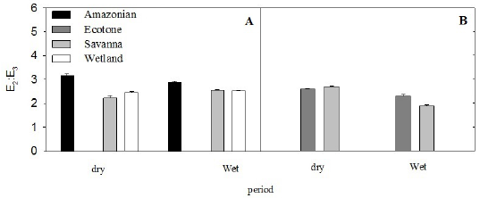 Mean (±standard error) of E2:E3 in the different
Biomes / Ecosystems. (A) Pasture (B) Soybean