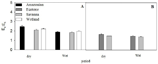 Mean (±standard error) of E4:E6 in the different
Biomes / Ecosystems. (A) Pasture (B) Soybean