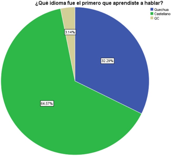Primera lengua de los
estudiantes universitarios



 