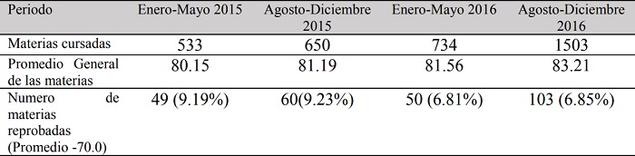 Resultados de la muestra