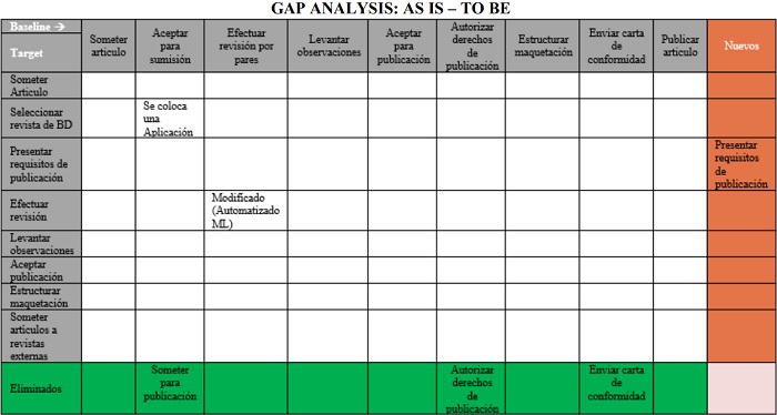 Análisis gap para lograr el proceso To Be en publicación en revistas
externas