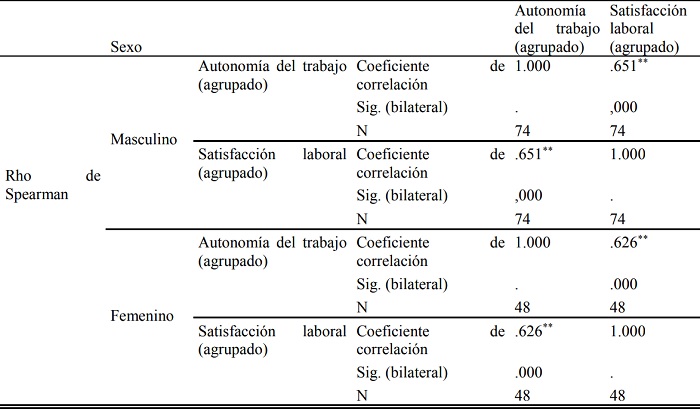Coeficiente de correlacin de Spearman de las variables: Autonoma del trabajo y satisfaccin laboral por gnero