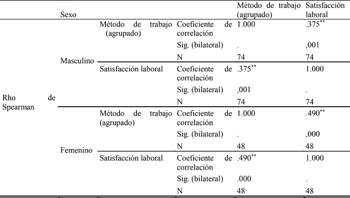 Coeficiente de correlacin de Spearman de las variables: mtodo del trabajo y satisfaccin laboral