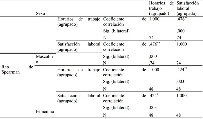 Coeficiente de correlacin de Spearman de las variables: horarios de trabajo y satisfaccin laboral