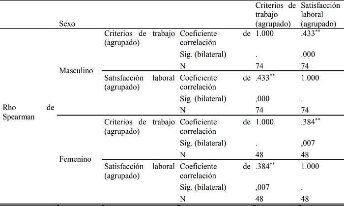 Coeficiente de correlacin de Spearman de las variables: criterios de trabajo y satisfaccin labora. 