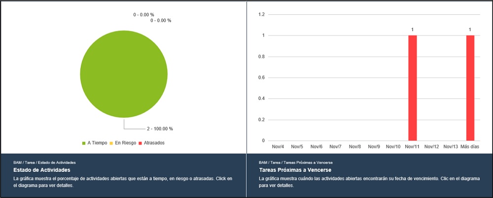 Trabajo en progreso en los casos del proceso