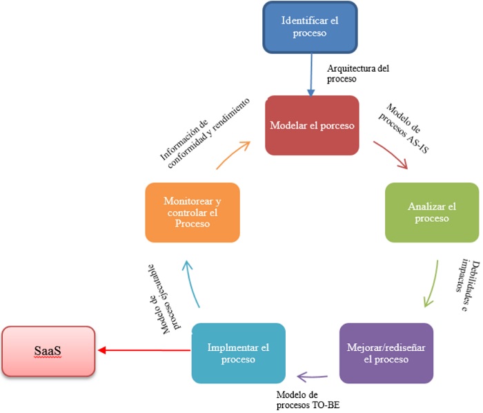 Ciclo de vida de BPM (Adaptado de (Dumas, La Rosa, Mendling, & Reijers, 2013)