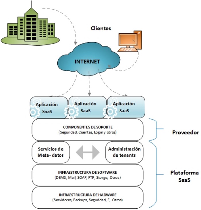 Arquitectura SaaS recuperado de: https://sg.com.mx/content/view/674