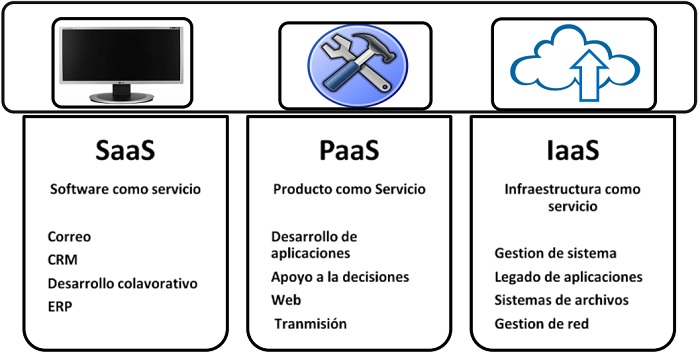 Esquema de Servicio en la nube adaptado de (Martienez-Garro & Bazan, 2013)