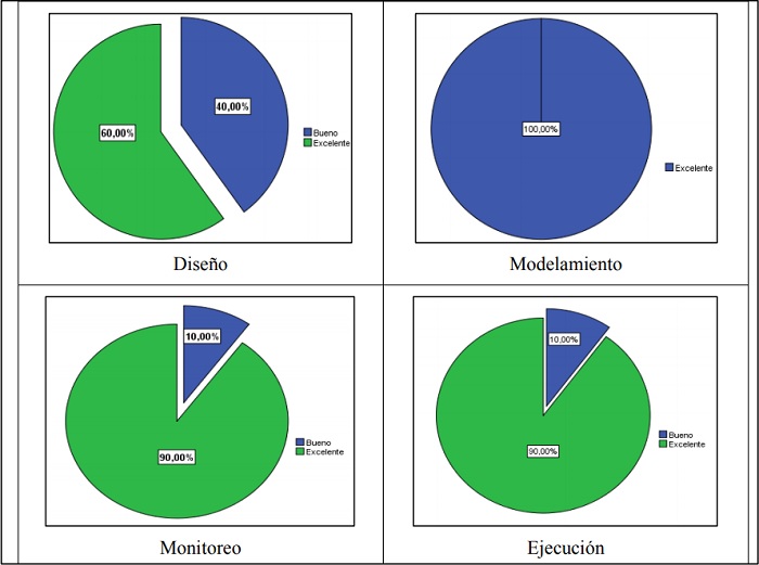 Resultados de las dimensiones de la calidad del proceso percibida por los usuarios