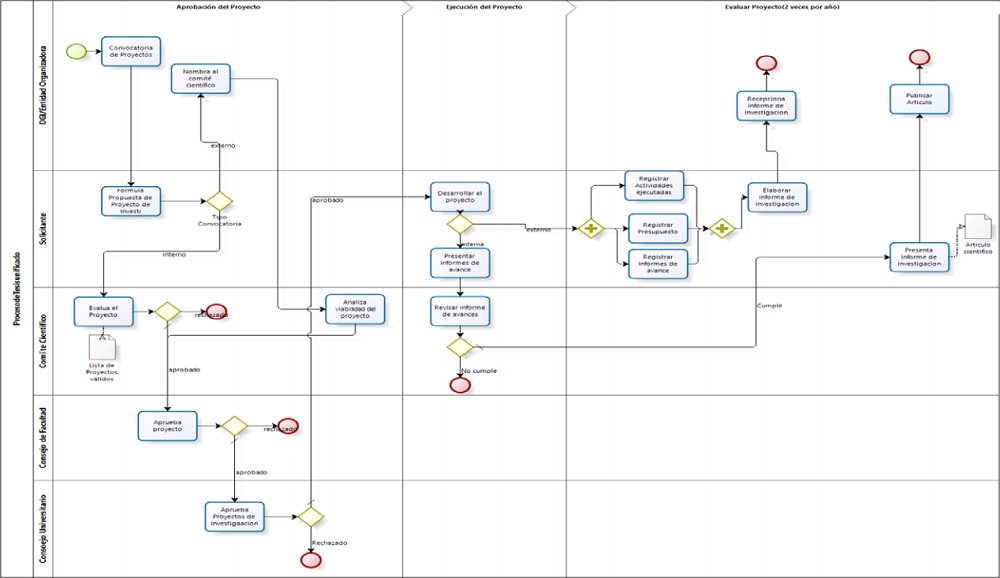 Propuesta de mejora del proceso para proyectos concursables