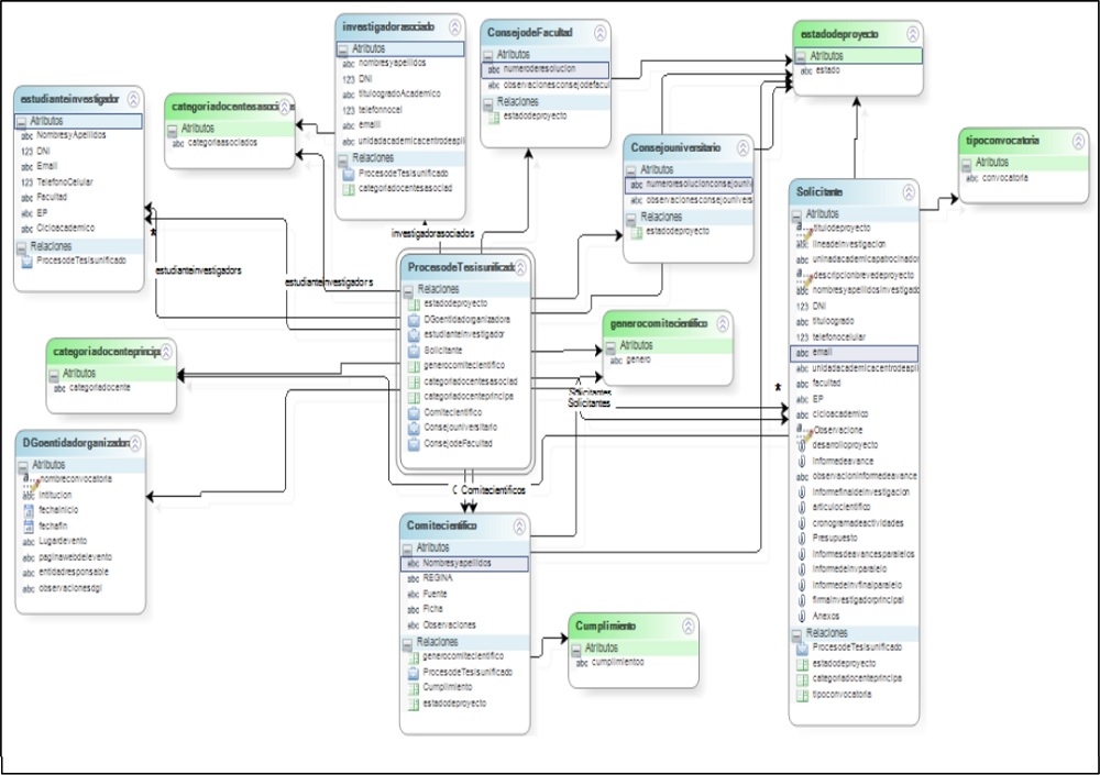 Modelo de datos del proceso de partici&oacute;n de estudiantes y docentes en proyectos de investigaci&oacute;n