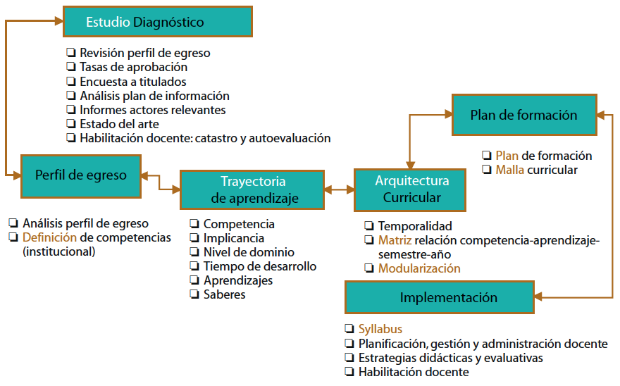 Cómo abordar la renovación curricular en la educación superior?