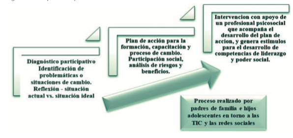 Figura 1.
Enfoque de Empowerment 