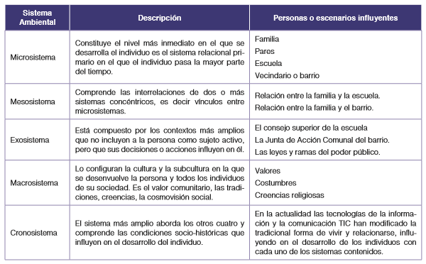 Tabla 1.
Sistemas ambientales propuestos en el Modelo Ecológico de Bronfenbrenner (1990)