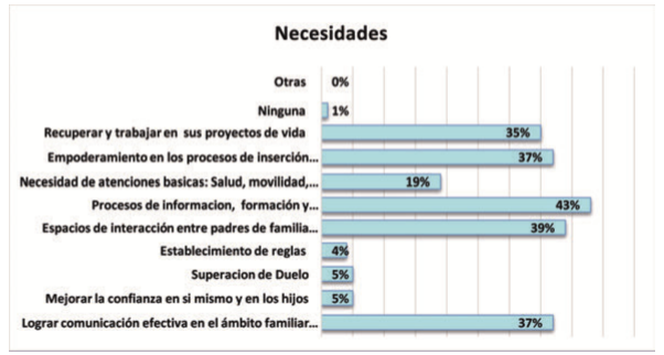 Gráfico 1.
Necesidades de las familias de personas con discapacidad que asisten a las
instituciones de educación especial