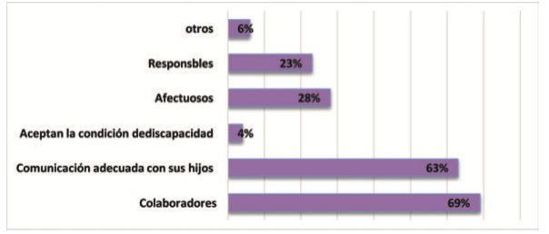 Gráfico 2.
Fortalezas de las familias