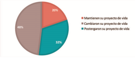 Gráfico 3.
Influencia de la discapacidad en los proyectos de vida de los padres y madres