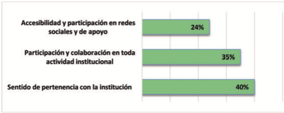 Gráfico 5.
Compromisos de los padres y madres con la institución educativa a la que
pertenecen