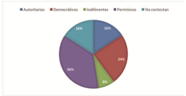 Gráfico 4.
Tipos de relación que establecen los padres con sus hijos