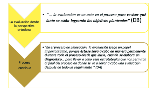Significado
de la evaluación

 