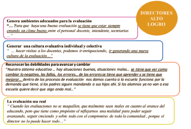 Expectativa
directores alto logro