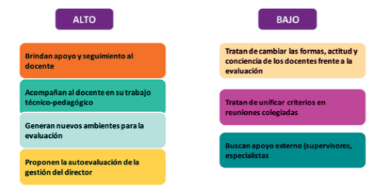 Acciones de
los directores