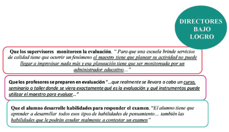 Expectativa
de directivos de escuelas de bajo logro