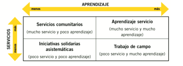 Figura 1.
Cuadrantes del aprendizaje-servicio. Fuente: Service-Learning
2000 Center, Service-learning Quadransts,
Palo Alto, CA, 1996, adaptado por Puig et al (2007)